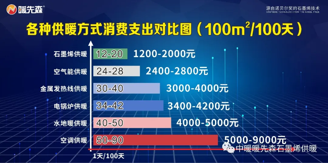 暖先森石墨烯地暖是智商稅嗎？和普通地暖相比，一處不足，四處很優(yōu)秀